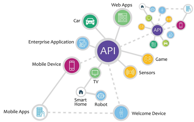Chức năng của công nghệ API